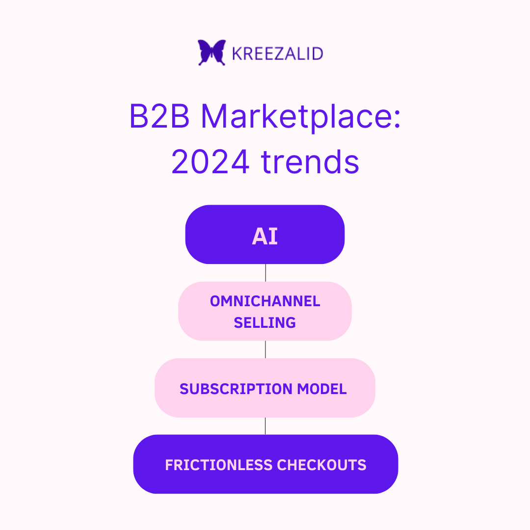 b2b marketplace trends in 2024